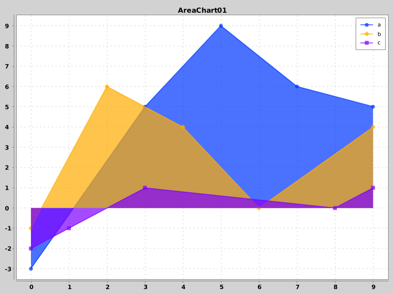 AreaChart01 - 3-Series