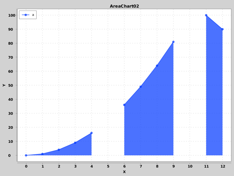 AreaChart02 - Null Y-Axis Data Points