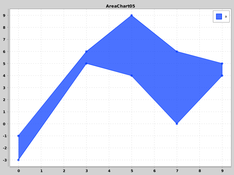 AreaChart05 - Polygon Area Rendering