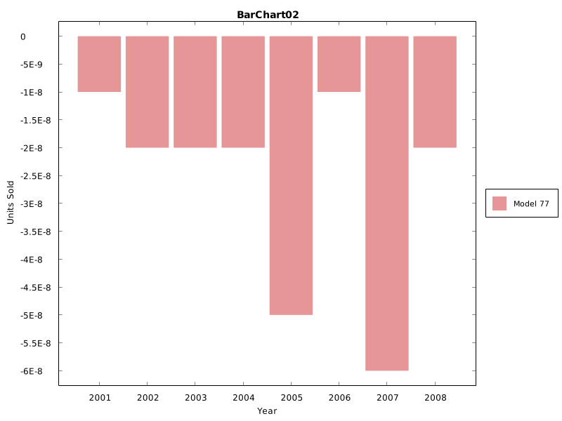 BarChart02 - Date Categories