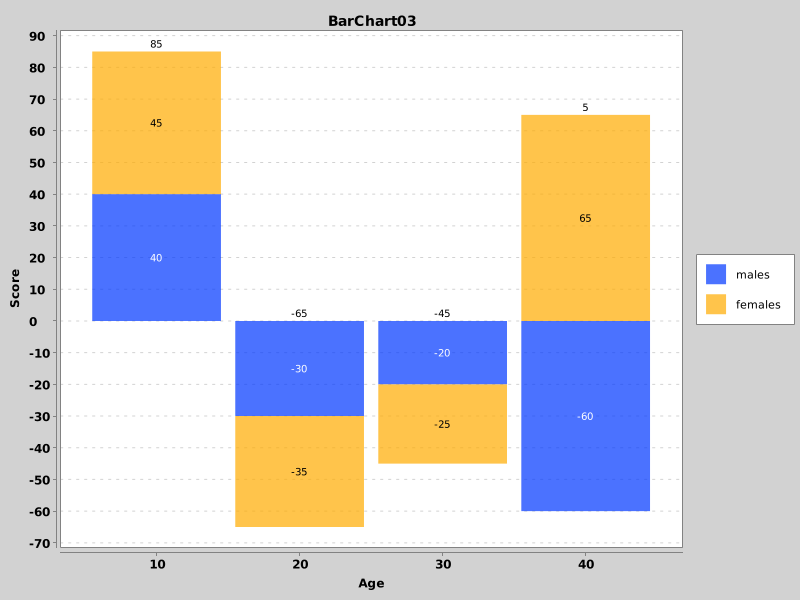 BarChart03 - Stacked Bar Chart with Data and Stack Sum Labels