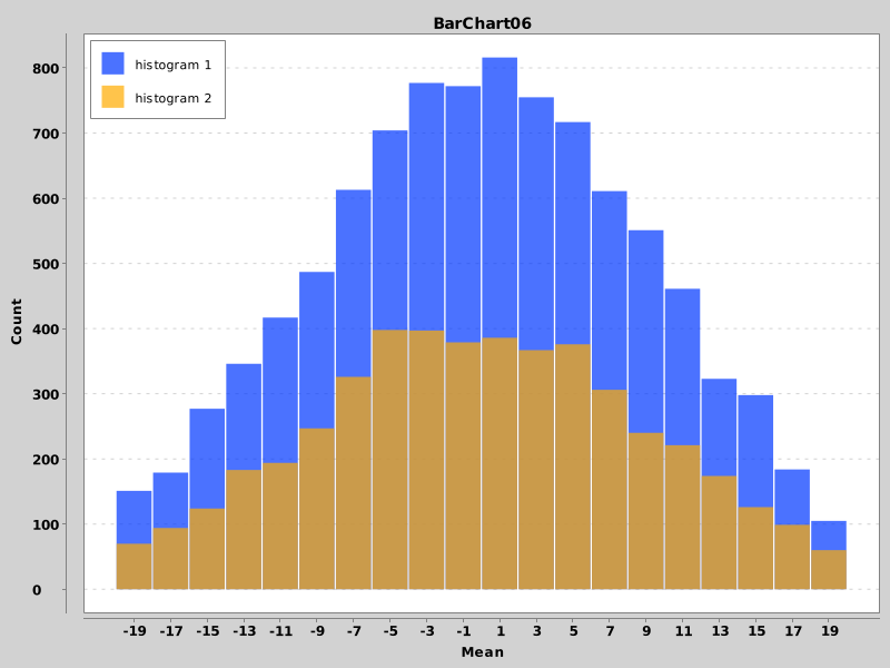 BarChart06 - Histogram Overlapped