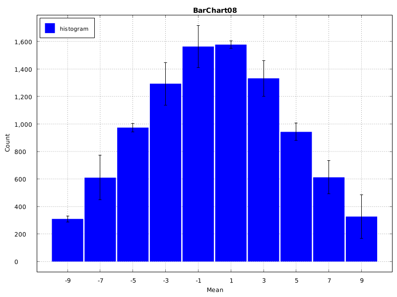 BarChart08 - Histogram with Error Bars