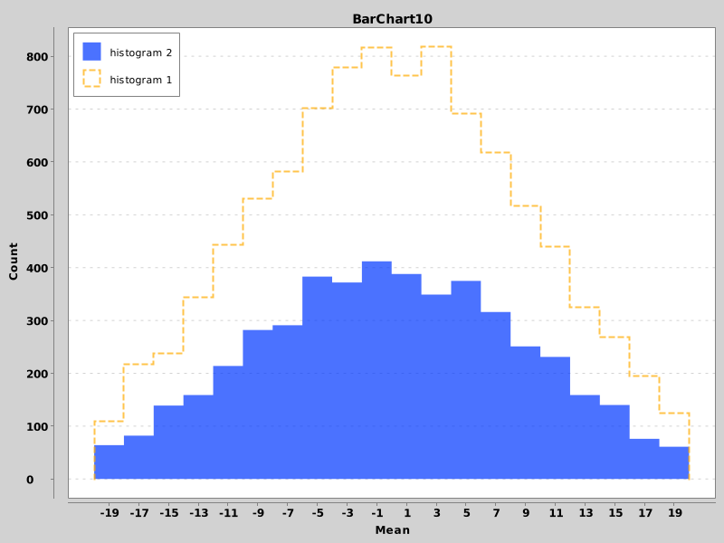 BarChart10 - Stepped Bars with Line Styling