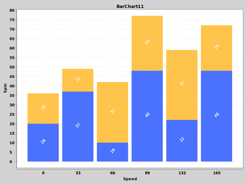 BarChart11 - Stacked Stepped Bars with Customized Data Labels