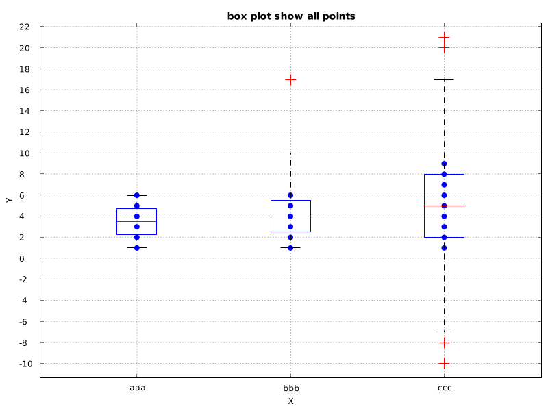 BoxChart02- Show normal points and abnormal points