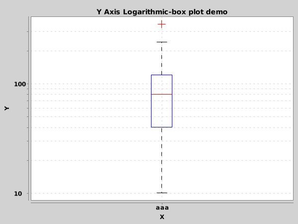 BoxChart03 - Logarithmic Y-Axis