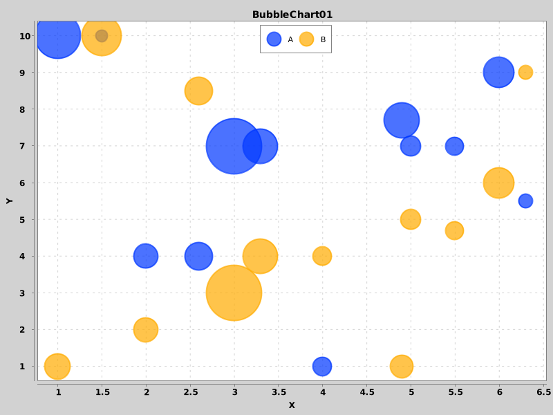BubbleChart01 - Basic Bubble Chart
