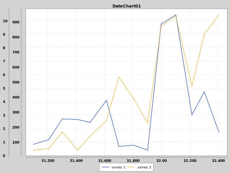 DateChart01 - Millisecond Scale with Two Separate Y Axis Groups