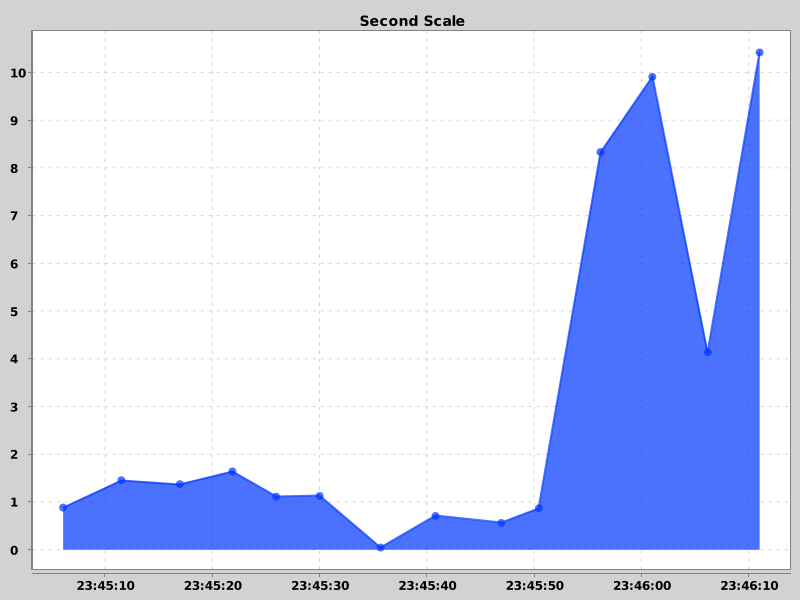 DateChart02 - Second Scale
