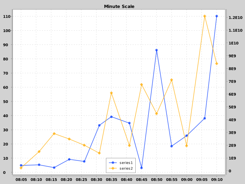 DateChart03 - Minute Scale with Two Separate Y Axis Groups