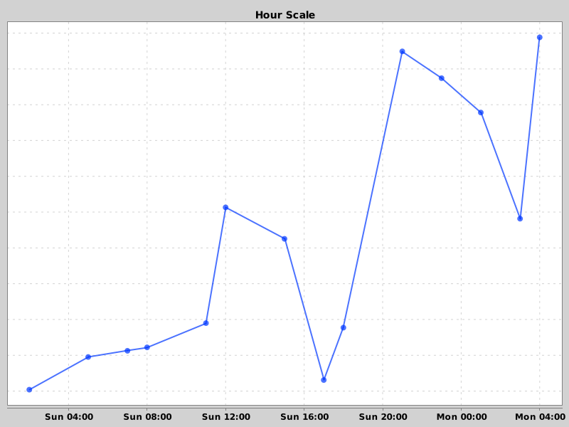 DateChart04 - Hour Scale
