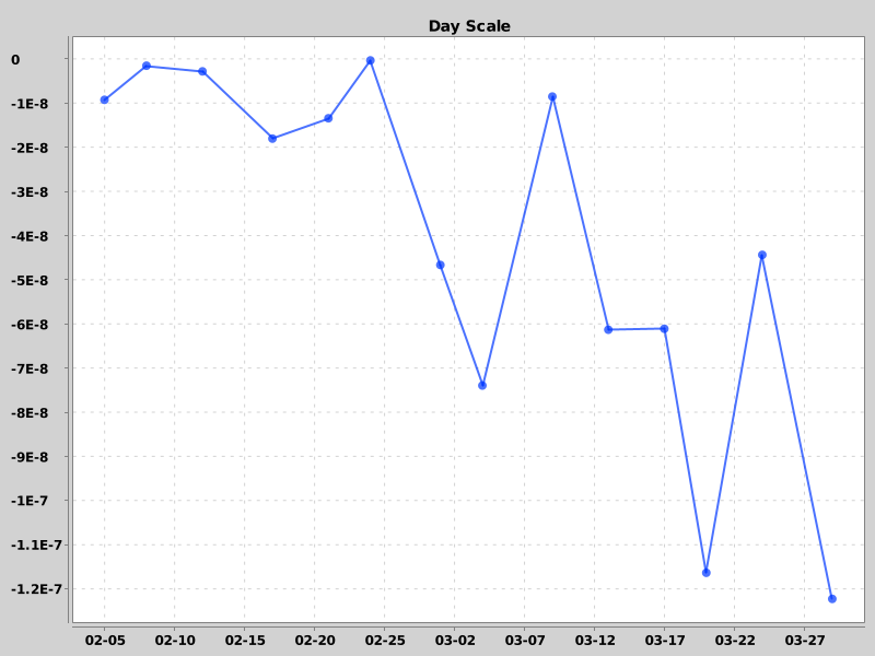 DateChart05 - Day Scale