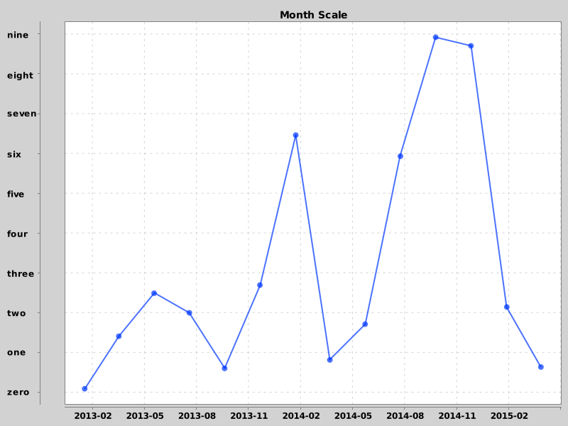 DateChart06 - Month Scale with custom Y-Axis tick labels