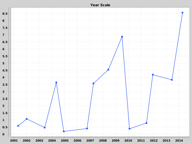 DateChart07 - Year Scale