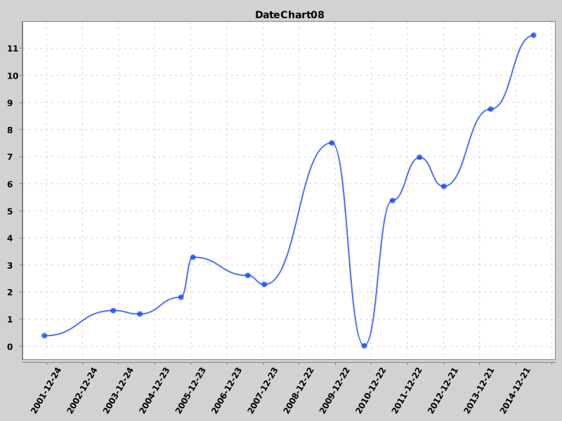 DateChart08 - Rotated Tick Labels