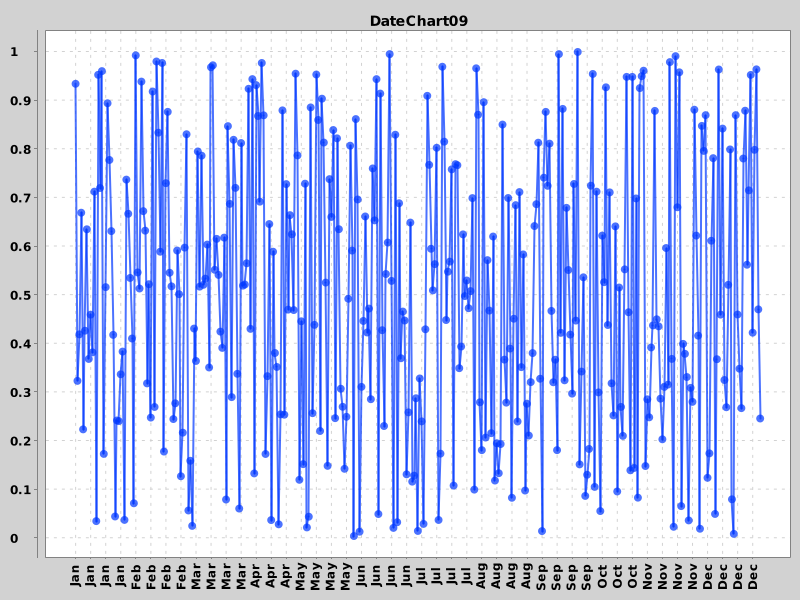 DateChart09 - Custom Date Formatter Without Years