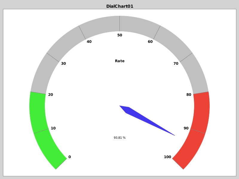 DialChart01 - Basic Dial Chart