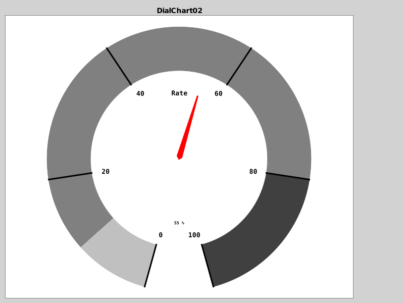 DialChart02 - Highly Customized Dial Chart