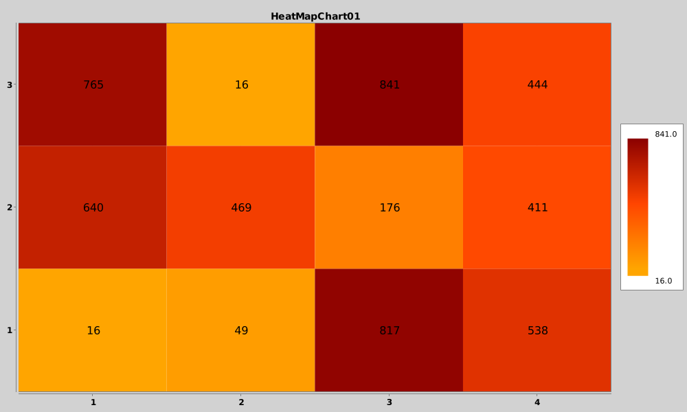 HeatMapChart01- Basic HeatMap Chart