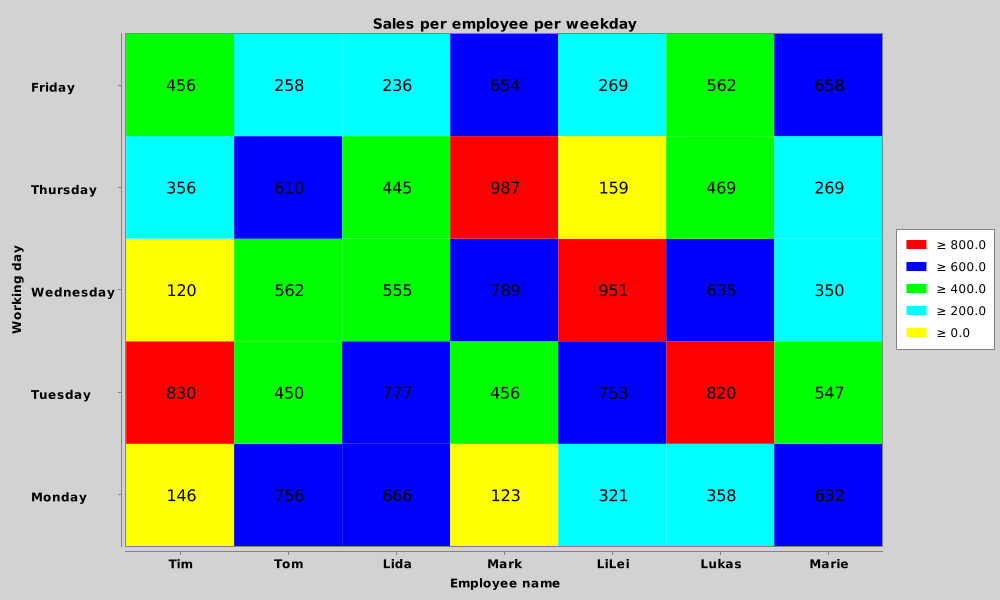HeatMapChart05 - HeatMap Piecewise (custom legend formatting)