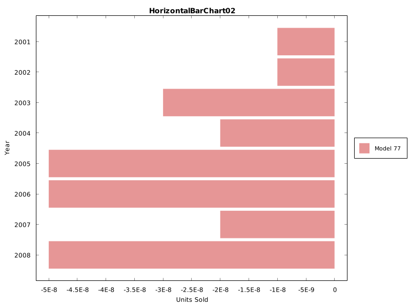 HorizontalBarChart02 - Date Categories