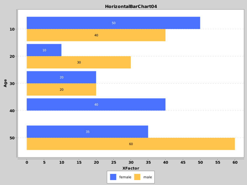 HorizontalBarChart04 - Multiple series, labels and tooltips