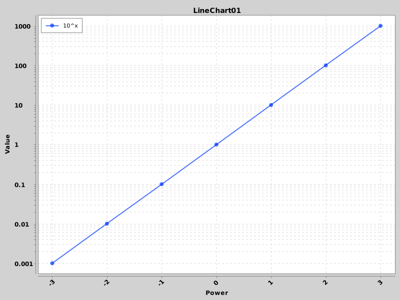 LineChart01 -  Logarithmic Y-Axis