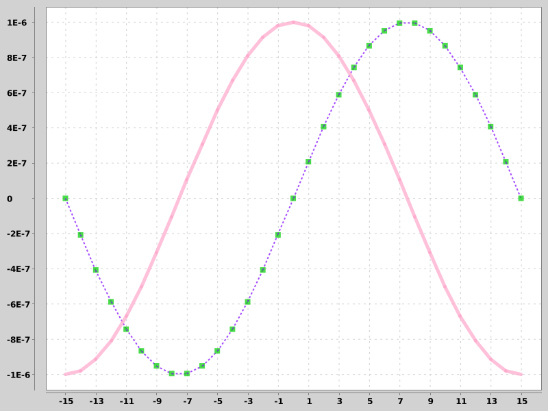 LineChart02 - Customized Series Style