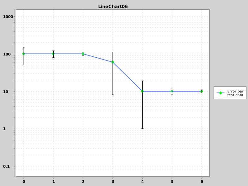 LineChart06 - Logarithmic Y-Axis with Error Bars