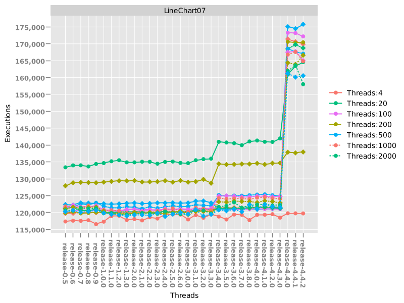 LineChart07 - Category Chart with Line Rendering