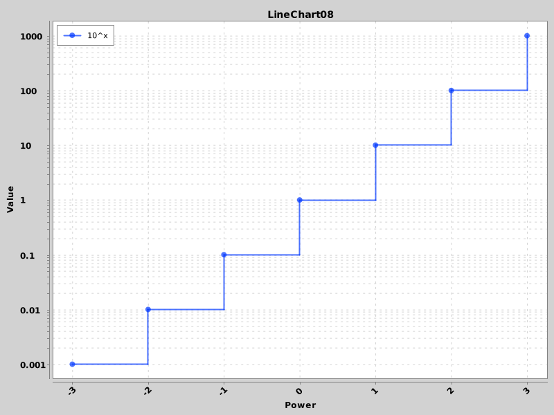 LineChart08 - Step Rendering
