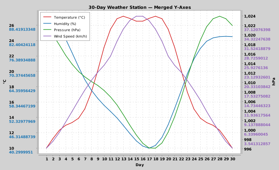 LineChart11 - Merged Y-Axes (Weather Station)