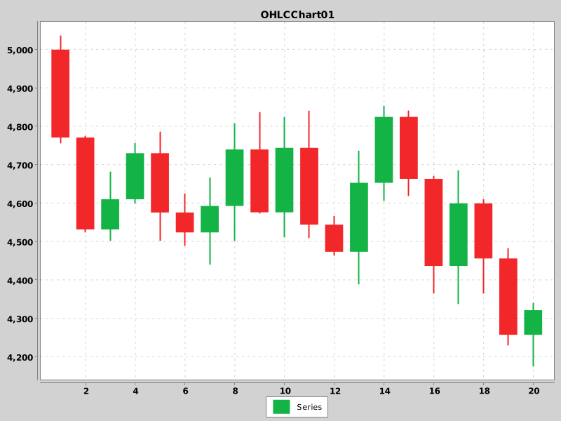 OHLCChart01 - HiLo rendering