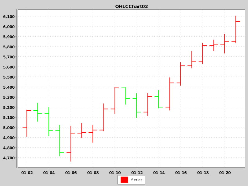 OHLCChart02 - Candle with custom colors