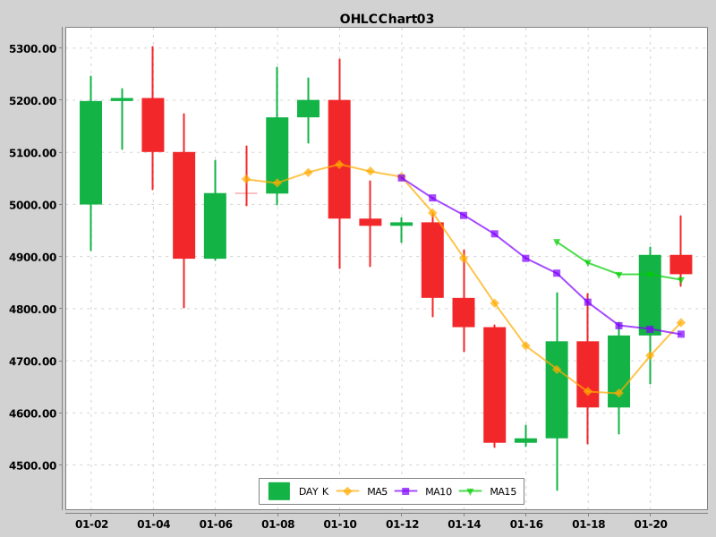 OHLCChart03 - Candle and lines