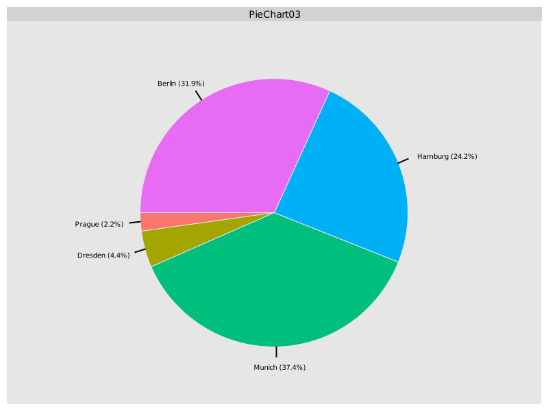 PieChart03 - Pie Chart GGPlot2 Theme