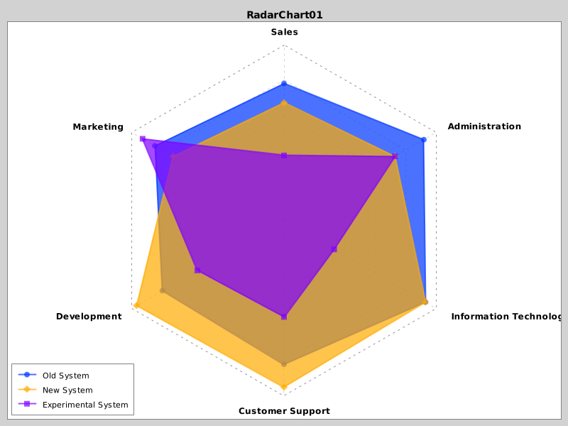 RadarChart01 - Basic Radar Chart