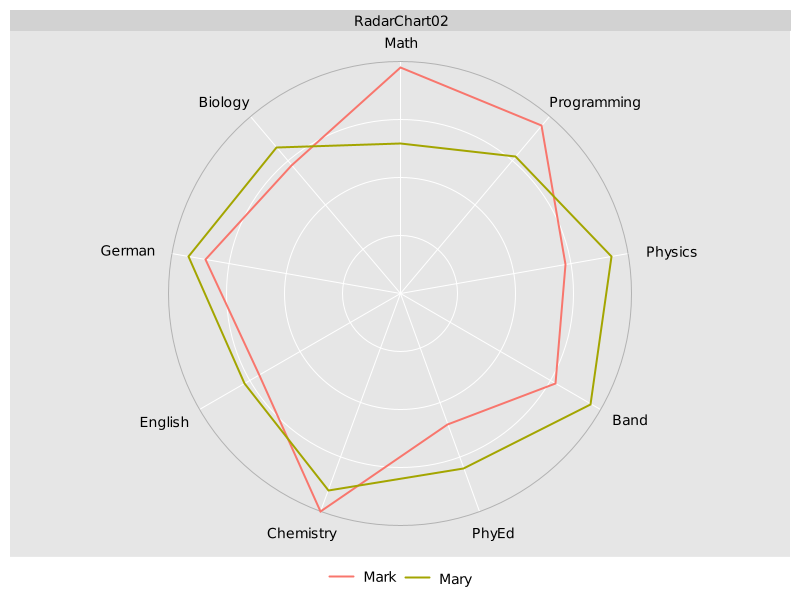 RadarChart02 - Circular Radar Chart with GGplot2 Theme