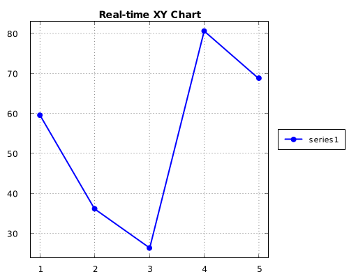 RealtimeChart01 - Real-time XY Chart