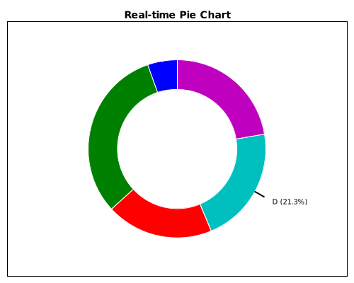 RealtimeChart02 - Real-time Pie Chart