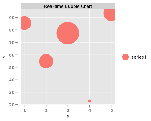 RealtimeChart04 - Real-time Bubble Chart
