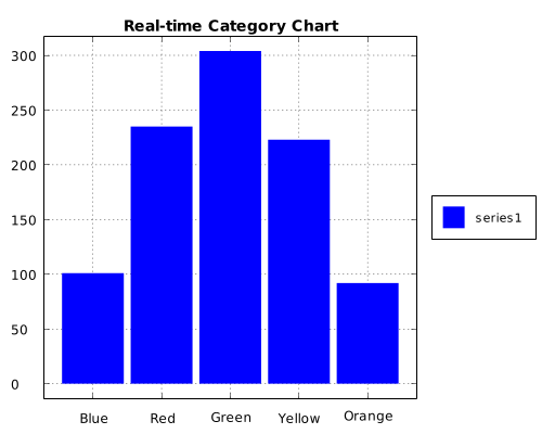 RealtimeChart05 - Real-time Category Chart