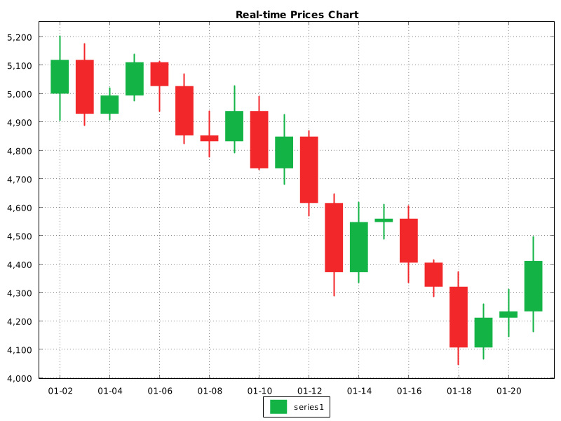 RealtimeChart06 - Real-time OHLC Chart