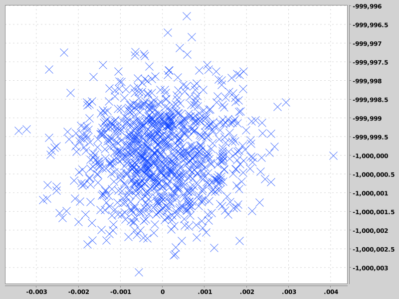 ScatterChart01 - Gaussian Blob with Y Axis on Right