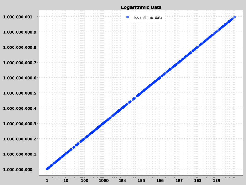 ScatterChart02 - Logarithmic Data
