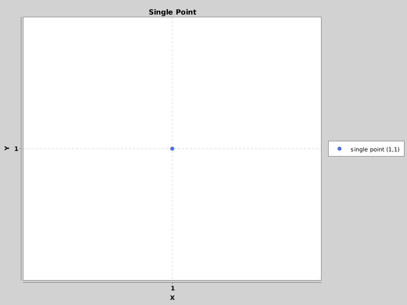 ScatterChart03 - Single Point