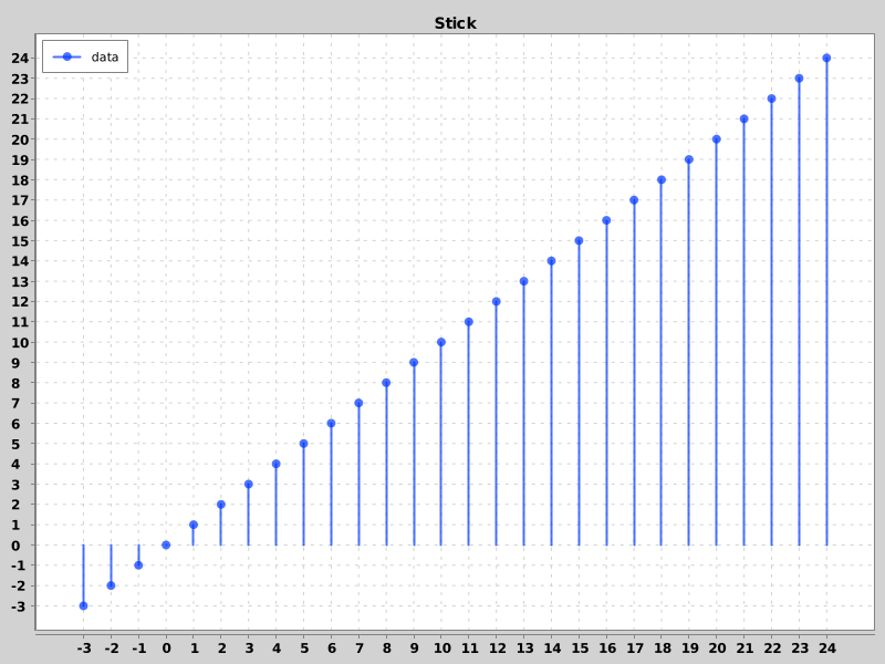StickChart01 - Basic Stick Chart