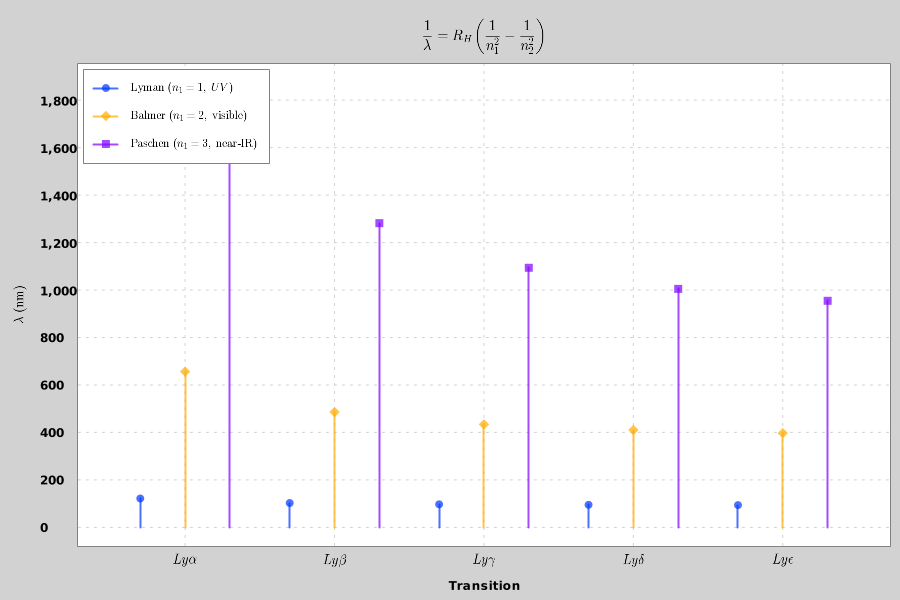 StickChart02 - Hydrogen Spectral Lines with TeX Labels